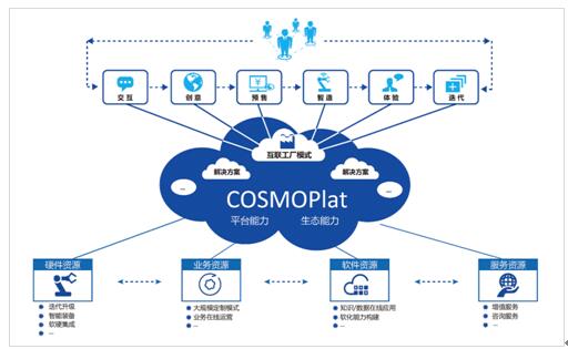 海爾COSMOPlat榮獲2018國家級企業管理創新成果一等獎，引領制造業服務化轉型